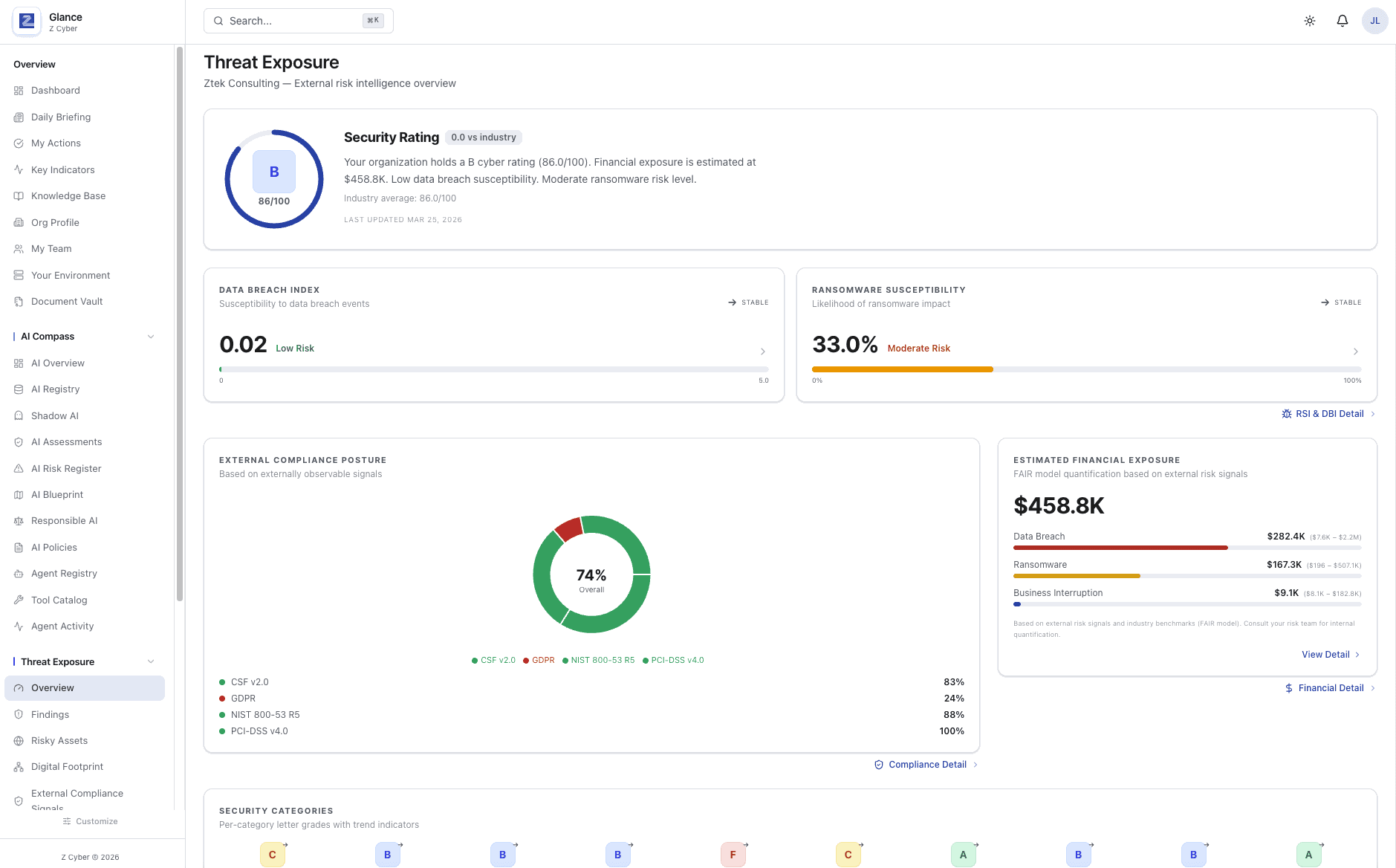 Glance Threat Exposure overview: security rating, data breach and ransomware indices, compliance posture across CSF 2.0, GDPR, NIST 800-53 R5 and PCI DSS, and estimated financial exposure.