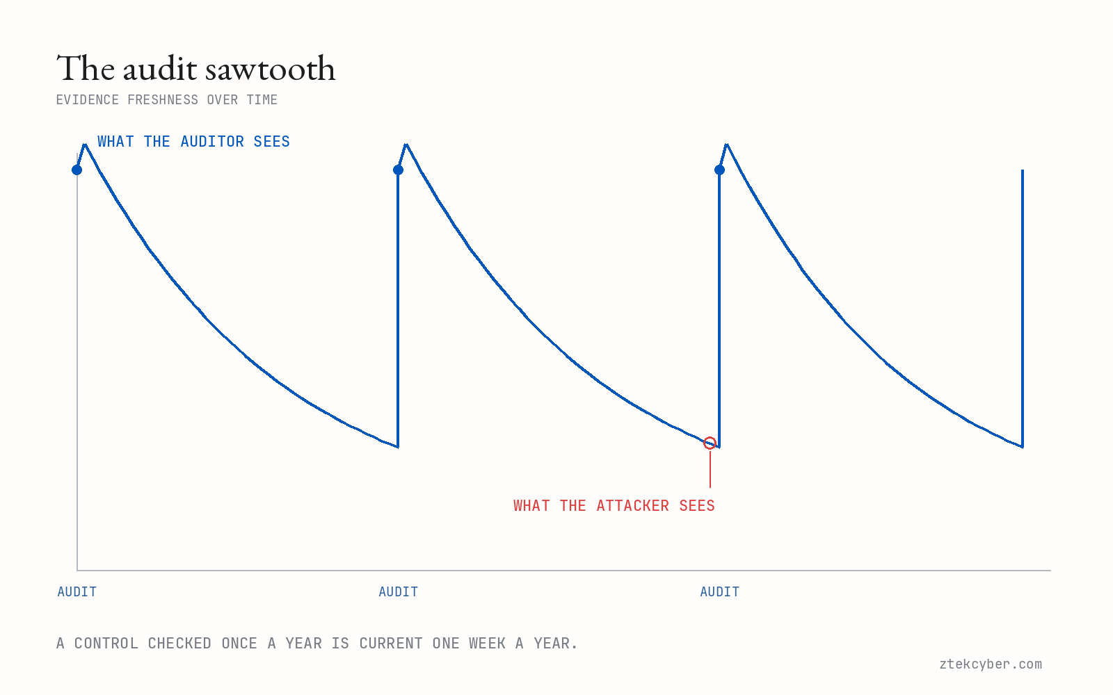 A sawtooth chart of evidence freshness over time. It spikes at each annual audit and decays in between. The peaks are labeled what the auditor sees. The trough is labeled what the attacker sees.