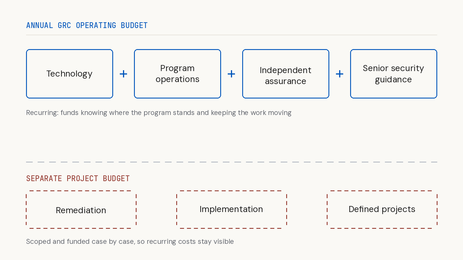 The four recurring components of a GRC operating budget, with remediation and defined projects shown as a separate project budget.